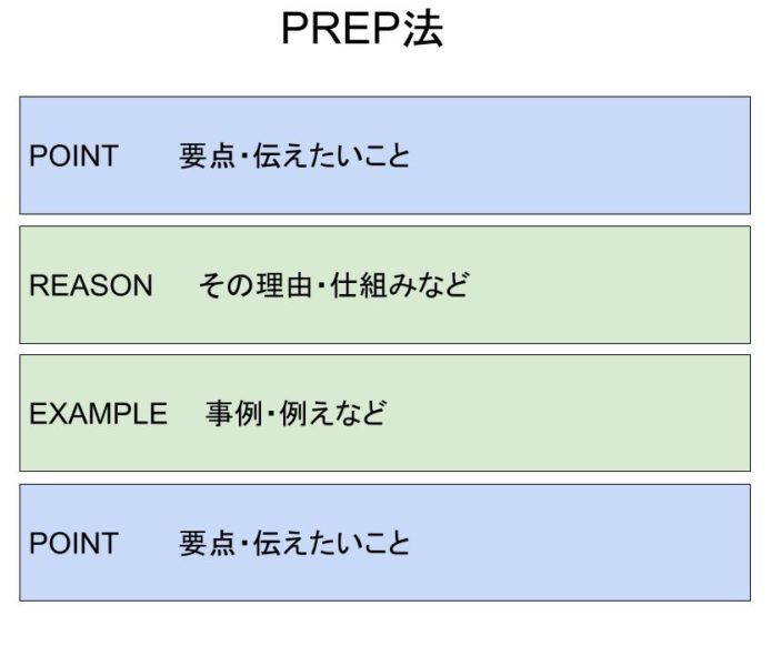 PREP法