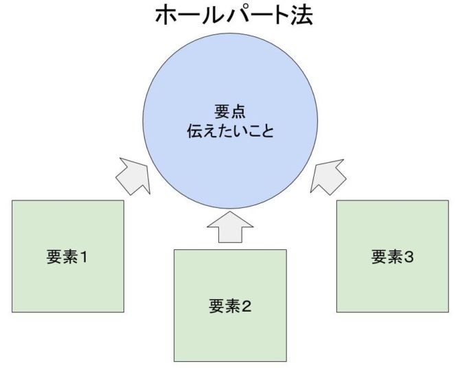 ホールパート法