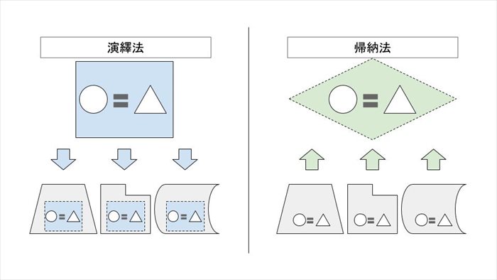 演繹法と帰納法のイメージ図