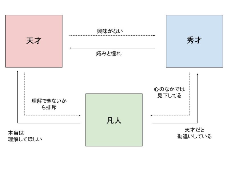 天才、秀才、凡人の感情的な相関関係