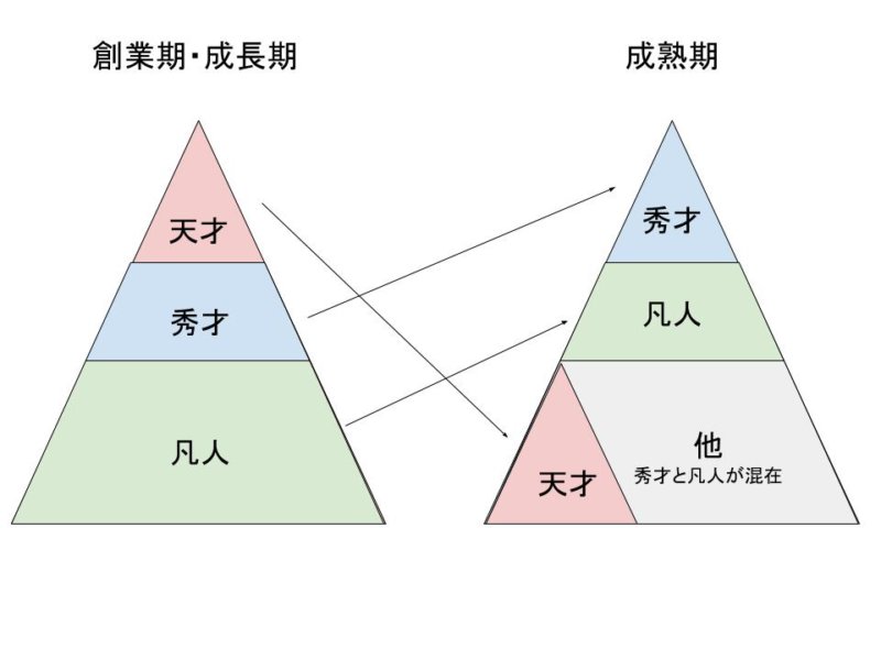 天才、秀才、凡人。３つの才能の構成