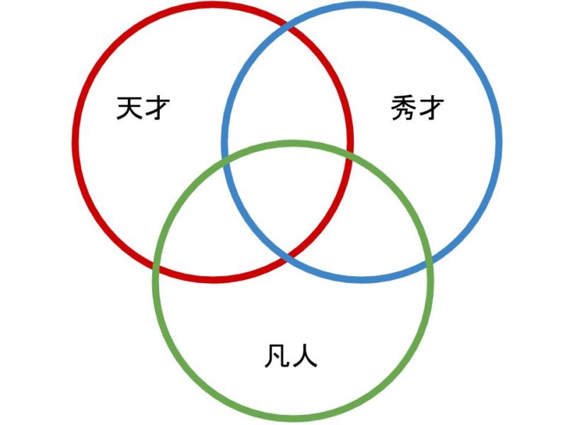 天才、秀才、凡人。３つの才能とその関わり