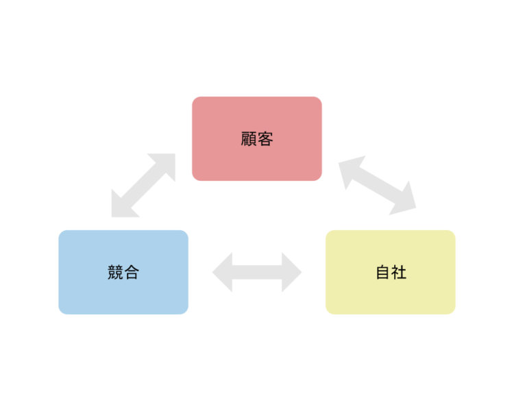 3C分析の図