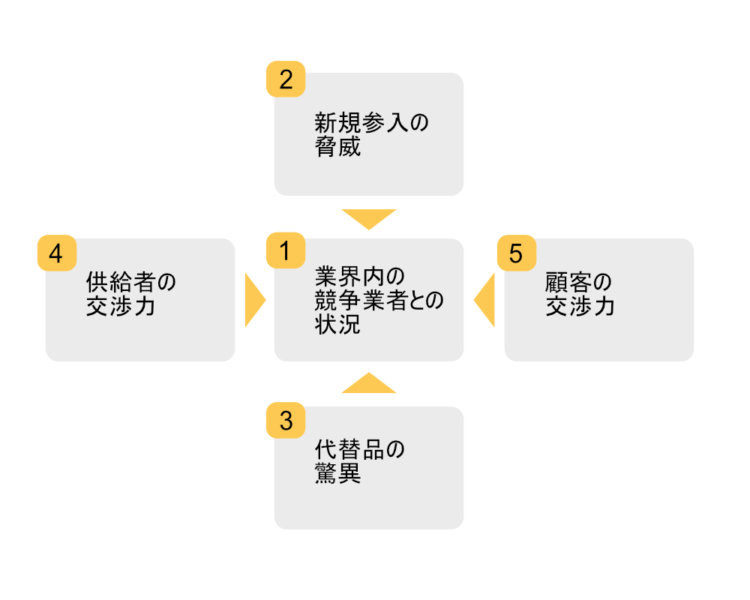 5force（ファイブフォース）の図