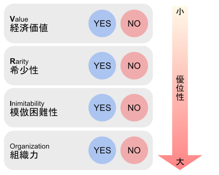 VRIO（ブリオ）分析の図