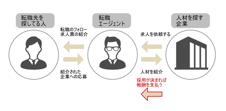 転職希望者・転職エージェント・企業の関係