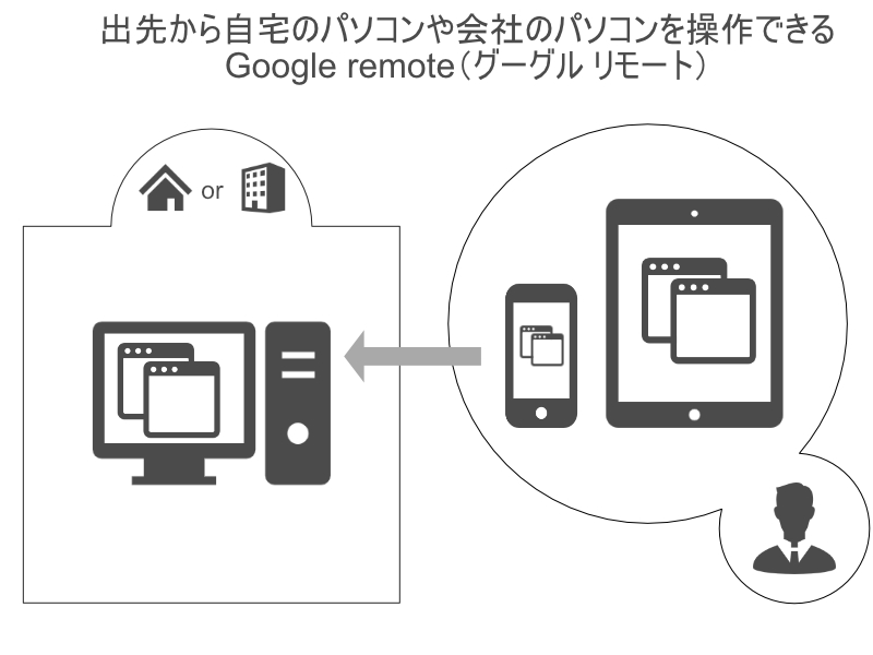 google remoteのイメージ