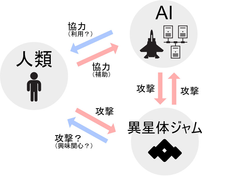 AI × 人間 × 異星体。戦闘妖精・雪風　相関図
