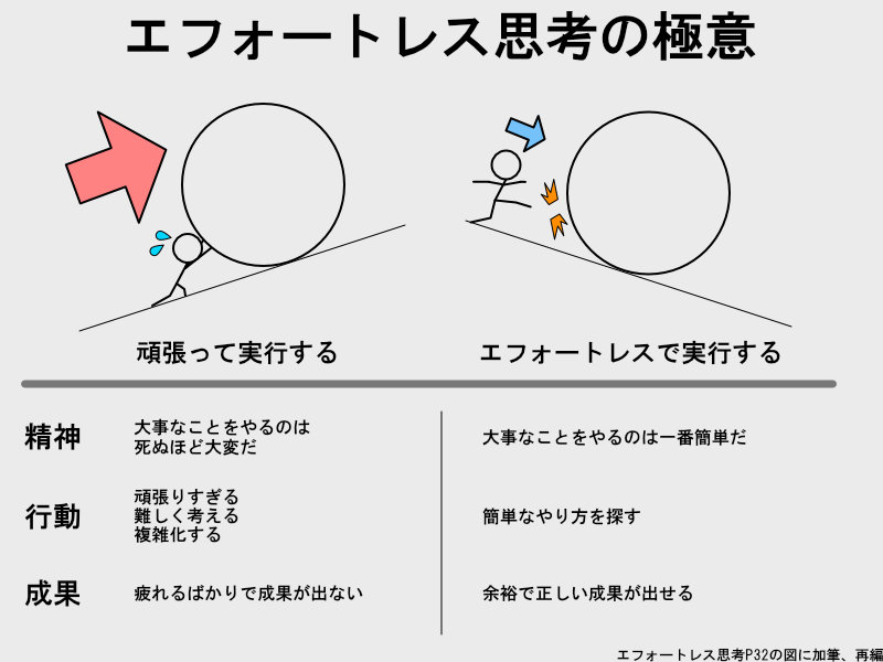 努力は「最小」。でも成果は「最大」にするために