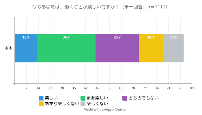 働くことが楽しいと思っている割合