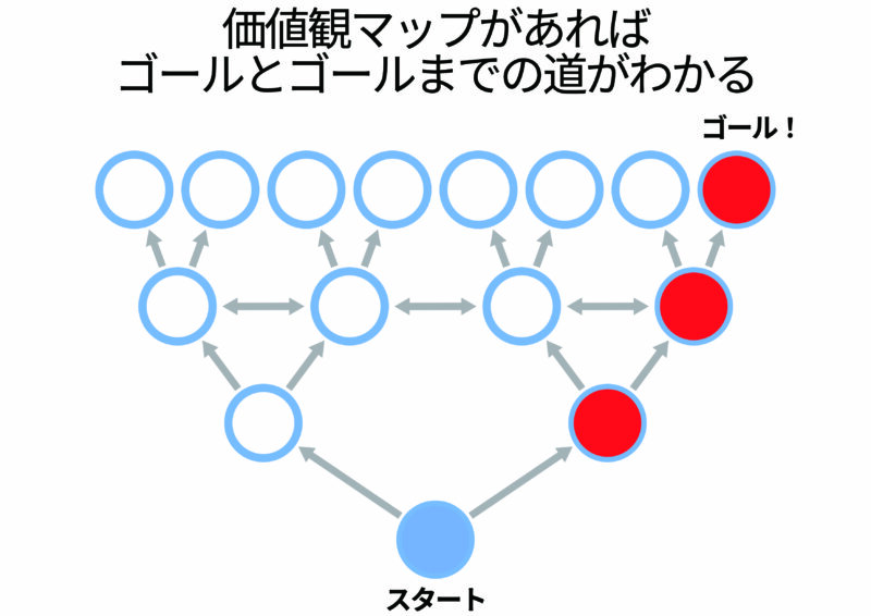 価値観マップがあれば
ゴールとゴールまでの道がわかる