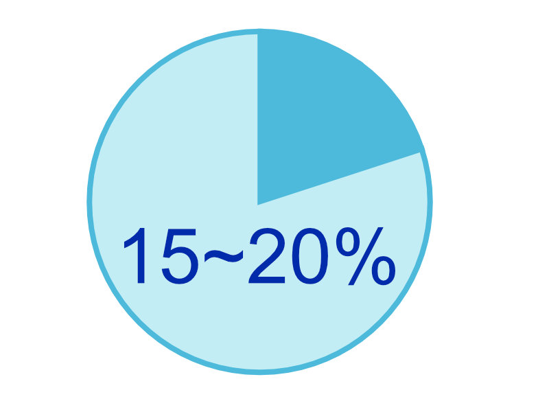 HSPは全人口の15%～20%程度