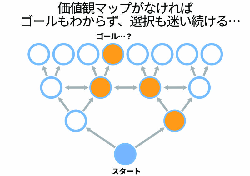 価値観マップがなければ
	ゴールもわからず、選択も迷い続ける…